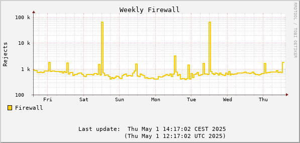 Weekly firewalled attempts