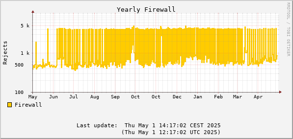 Yearly firewalled attempts