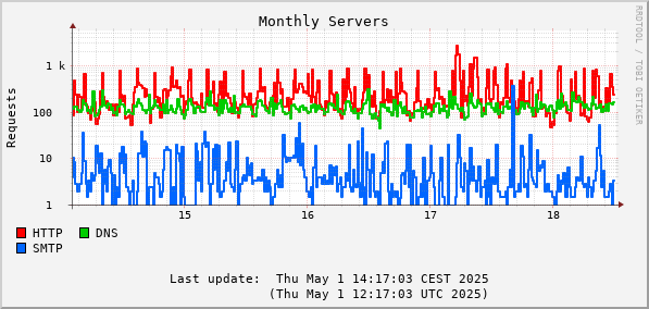 Monthly server requests