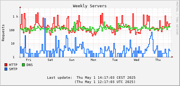 Weekly server requests