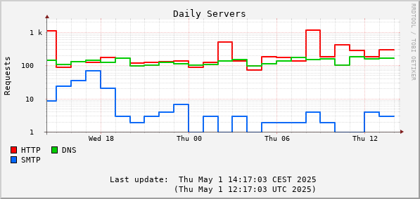 Server requests