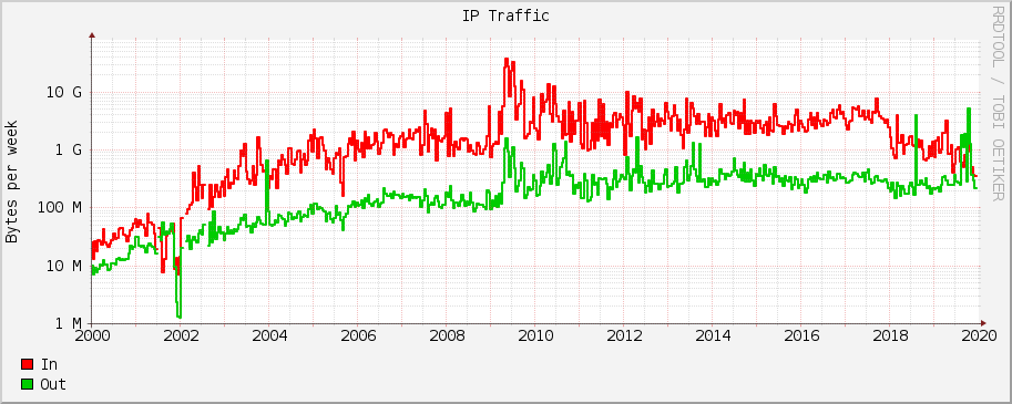 Data from 2000 to 2020