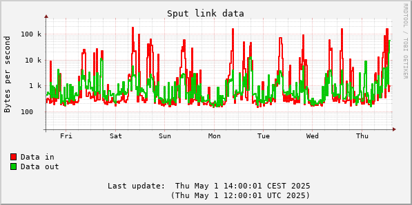 Weekly WAN data