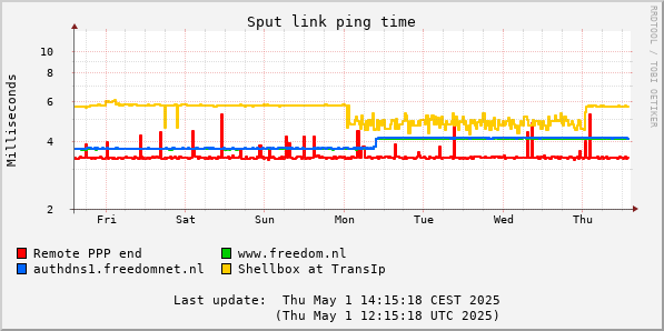 Weekly WAN ping time