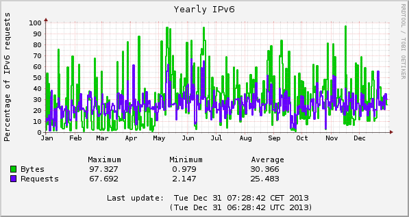 2013 IPv6 percentages
