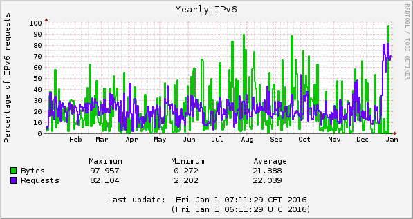 2015 IPv6 percentages