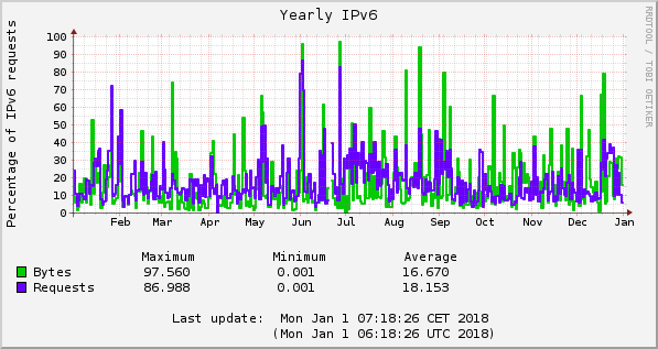 2017 IPv6 percentages