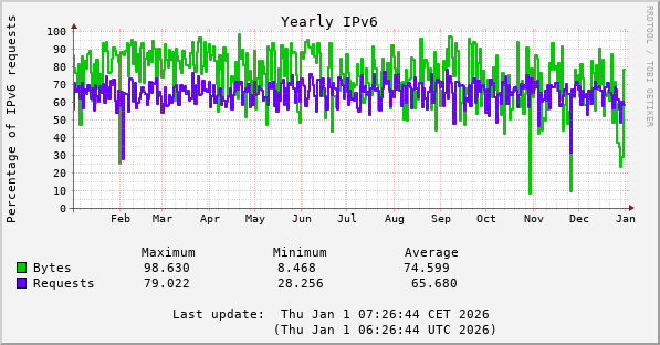2025 IPv6 percentages