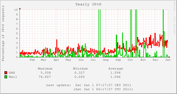 2010 IPv6 DNS and mail percentages