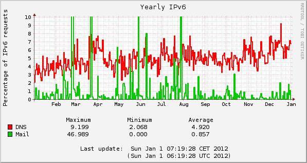 2011 IPv6 DNS and mail percentages