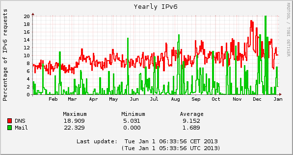 2012 IPv6 DNS and mail percentages