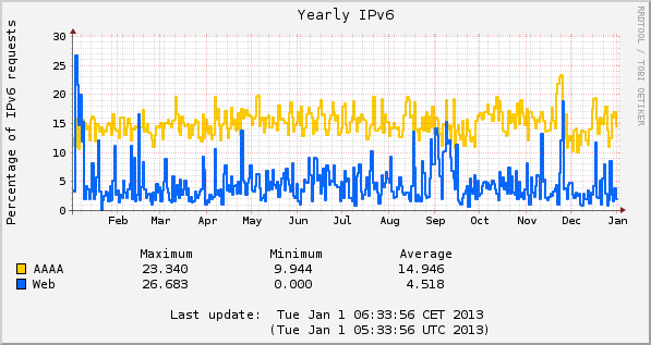 2012 AAAA and IPV6 web percentages