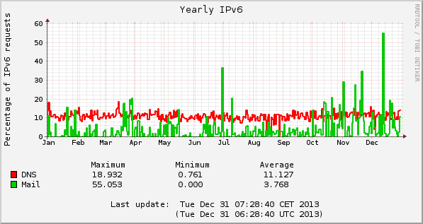 2013 IPv6 DNS and mail percentages