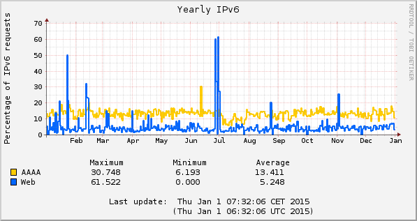 2014 AAAA and IPV6 web percentages