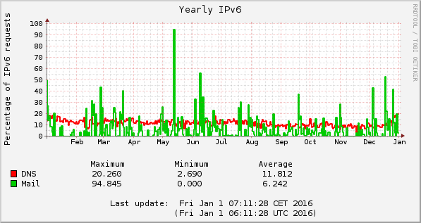 2015 IPv6 DNS and mail percentages