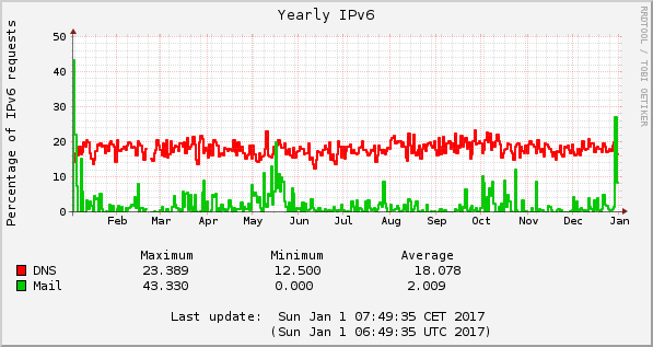 2016 IPv6 DNS and mail percentages