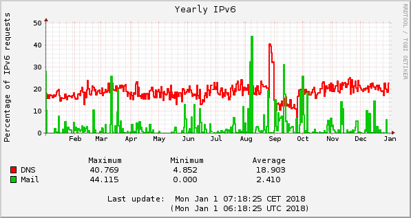 2017 IPv6 DNS and mail percentages