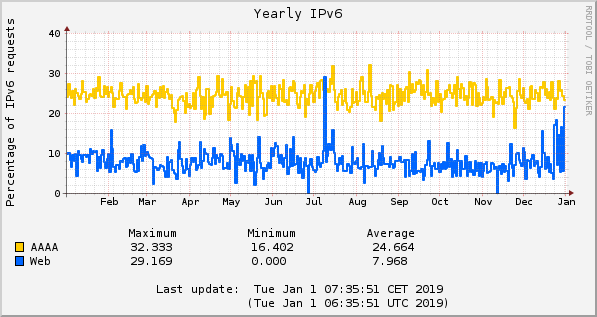 2018 AAAA and IPV6 web percentages