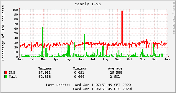 2019 IPv6 DNS and mail percentages