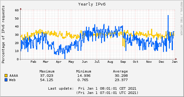 2020 AAAA and IPV6 web percentages