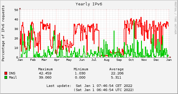 2021 IPv6 DNS and mail percentages