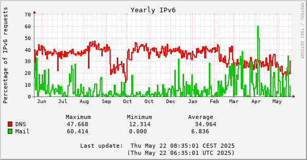 2023 IPv6 DNS and mail percentages