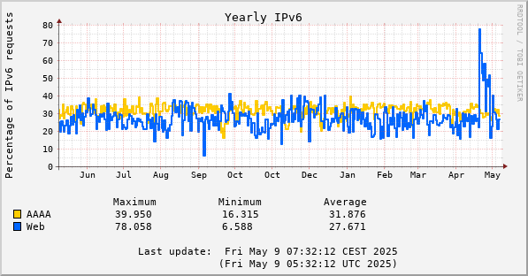 2023 AAAA and IPV6 web percentages