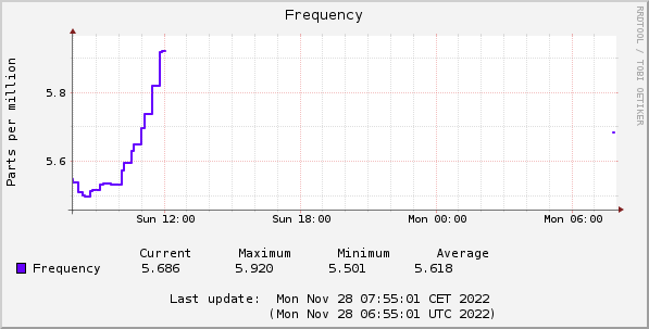 Frequency