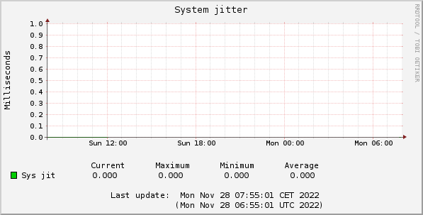 Jitter