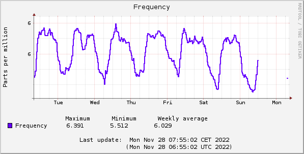 Frequency