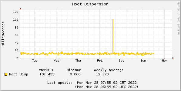 Root Dispersion